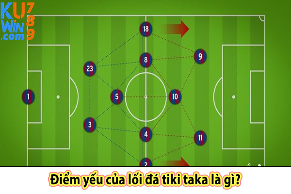 Điểm yếu của lối đá tiki taka là gì?