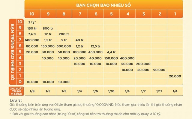 Mẹo Chơi Keno Đổi Thưởng Luôn Thắng Tại 8Day Expert